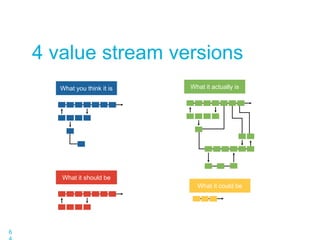 6
4 value stream versions
What you think it is
What it should be
What it actually is
What it could be
 