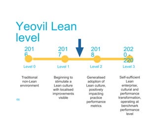 201
8
Level 2
Generalised
adoption of
Lean culture,
positively
impacting
practice
performance
metrics
202
0 -
220
Level 3
Self-sufficient
Lean
enterprise,
cultural and
performance
transformation,
operating at
benchmark
performance
level
201
7
Level 1
Beginning to
stimulate a
Lean culture
with localised
improvements
visible
201
6
Level 0
Traditional
non-Lean
environment
Yeovil Lean
level
66
 