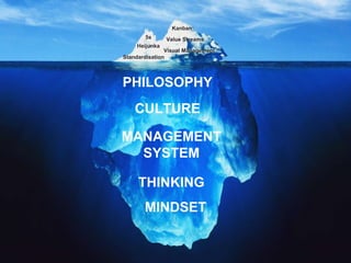 6
8
Kanban
5s
Standardisation
Heijunka
Value Streams
Visual Management
PHILOSOPHY
CULTURE
MANAGEMENT
SYSTEM
MINDSET
THINKING
 
