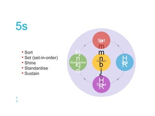 7
3
HR
m
m
n
b
j
b
jH
R
jjjj
H
R
kj
n
kj
n
Sort
Set
Shine
Standardise
Sustain
• Sort
• Set (set-in-order)
• Shine
• Standardise
• Sustain
5s
 
