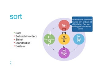 7
4
HR
m
m
n
b
j
b
jH
R
jjjj
H
R
kj
n
kj
n
Sort
Set
Shine
Standardise
Sustain
• Sort
• Set (set-in-order)
• Shine
• Standardise
• Sustain
sort Determine what’s needed
from what isn’t and get rid
of the latter. Red tag
anything you’re not sure
about
 