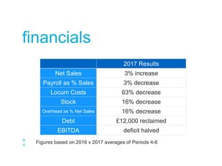 9
4
financials
2017 Results
Net Sales 3% increase
Payroll as % Sales 3% decrease
Locum Costs 63% decrease
Stock 16% decrease
Overhead as % Net Sales 16% decrease
Debt £12,000 reclaimed
EBITDA deficit halved
Figures based on 2016 v 2017 averages of Periods 4-6
 