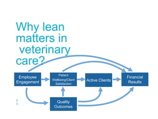 9
5
Why lean
matters in
veterinary
care?
Employee
Engagement
Patient
Wellbeing/Client
Satisfaction
Active Clients
Financial
Results
Quality
Outcomes
 