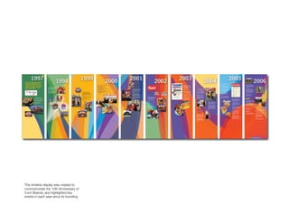 10thAnnDisplay




This timeline display was created to
commemorate the 10th Anniversary of
Yum! Brands, and highlighted key
events in each year since its founding.
 