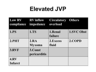 Elevated JVP
 