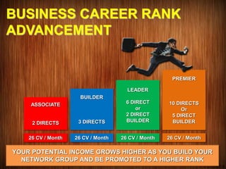 BUSINESS CAREER RANK
ADVANCEMENT
ASSOCIATE
2 DIRECTS
26 CV / Month
BUILDER
3 DIRECTS
26 CV / Month
LEADER
6 DIRECT
or
2 DIRECT
BUILDER
26 CV / Month
PREMIER
10 DIRECTS
Or
5 DIRECT
BUILDER
26 CV / Month
YOUR POTENTIAL INCOME GROWS HIGHER AS YOU BUILD YOUR
NETWORK GROUP AND BE PROMOTED TO A HIGHER RANK
 