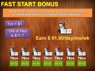FAST START BONUS
Receive 15% of CV on initial order of all your personally
enrolled distributors at Lifepharm Global Network.
78cv 78cv 78cv 78cv78cv78cv78cv
$11.70 $11.70 $11.70 $11.70$11.70$11.70$11.70
15% of 78cv
is $11.7
1cv = $1
Earn $ 81.90/day/mo/wk
 