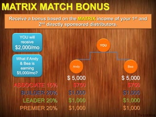 MATRIX MATCH BONUS
Receive a bonus based on the MATRIX income of your 1st and
2nd directly sponsored distributors.
YOU
$ 5,000 $ 5,000
ASSOCIATE 15% $750 $750
BUILDER 20% $1,000 $1,000
LEADER 20% $1,000 $1,000
PREMIER 20% $1,000 $1,000
What if Andy
& Bea is
earning
$5,000/mo?
YOU will
receive
$2,000/mo
BeaAndy
 