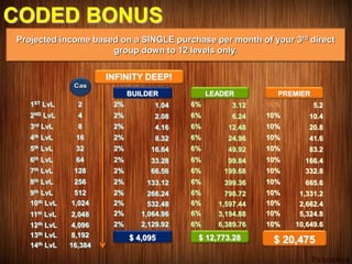 CODED BONUS
Projected income based on a SINGLE purchase per month of your 3rd direct
group down to 12 levels only.
1ST LvL
2ND LvL
3rd LvL
4th LvL
5th LvL
6th LvL
7th LvL
8th LvL
9th LvL
10th LvL
11th LvL
12th LvL
2
4
8
16
32
64
128
256
512
1,024
2,048
4,096
2%
2%
2%
2%
2%
2%
2%
2%
2%
2%
2%
2%
1.04
2.08
4.16
8.32
16.64
33.28
66.56
133.12
266.24
532.48
1,064.96
2,129.92
$ 4,095
BUILDER
10%
10%
10%
10%
10%
10%
10%
10%
10%
10%
10%
10%
5.2
10.4
20.8
41.6
83.2
166.4
332.8
665.6
1,331.2
2,662.4
5,324.8
10,649.6
$ 20,475
PREMIER
6%
6%
6%
6%
6%
6%
6%
6%
6%
6%
6%
6%
3.12
6.24
12.48
24.96
49.92
99.84
199.68
399.36
798.72
1,597.44
3,194.88
6,389.76
$ 12,773.28
LEADER
13th LvL 8,192
14th LvL 16,384
INFINITY DEEP!
 
