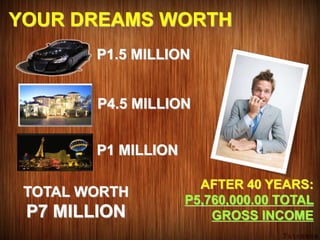 YOUR DREAMS WORTH
P1.5 MILLION
P4.5 MILLION
P1 MILLION
AFTER 40 YEARS:
P5,760,000.00 TOTAL
GROSS INCOME
TOTAL WORTH
P7 MILLION
 