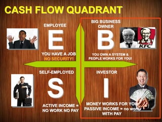 CASH FLOW QUADRANT
EMPLOYEE
EYOU HAVE A JOB
NO SECURITY!
BYOU OWN A SYSTEM &
PEOPLE WORKS FOR YOU!
BIG BUSINESS
OWNER
S
SELF-EMPLOYED
ACTIVE INCOME =
NO WORK NO PAY
I
INVESTOR
MONEY WORKS FOR YOU
PASSIVE INCOME = no work
WITH PAY
 