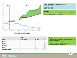 5
Analyse :
- Les régressions remontées lors de la recette sont corrigées au fil
de l’eau et intégrées dans le Lot suivant
Dates de livraison à l’intégration VSCT :
•Lot 1 : 25/10 (S43)
•Lot 2 : 13/11 (S46)
•Lot 3 : 30/11 (S48)
Analyse :
- 22 demandes fixed prises en compte dans le Lot 3 et
en cours de recette VSCT
- 2 régressions en cours d’analyse
- 12 anos et deux evols (automate export liste
d’enfants) développés pour le Lot 3
IT1 IT2
Backlog
 
