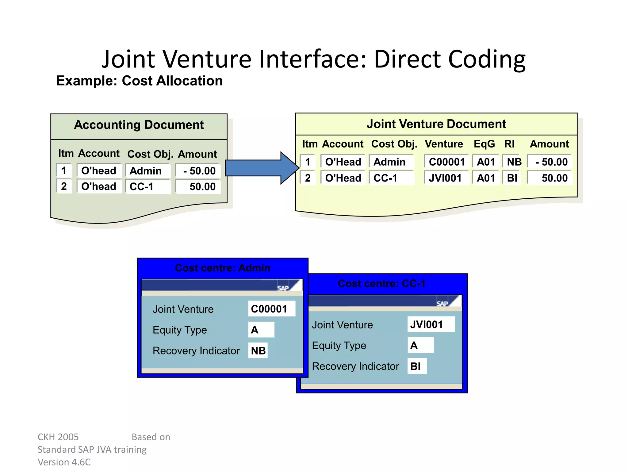 CKH 2005 Based on
Standard SAP JVA training
Version 4.6C
Joint Venture Interface: Direct Coding
Accounting Document
Itm Account Cost Obj. Amount
1 O'head Admin - 50.00
2 O'head CC-1 50.00
Joint Venture Document
Itm Account Cost Obj. Amount
Venture EqG RI
1 O'Head Admin - 50.00
C00001 A01 NB
2 O'Head CC-1 50.00
JVI001 A01 BI
Example: Cost Allocation
Cost centre: CC-1
Joint Venture
Equity Type
Recovery Indicator
JVI001
A
BI
Cost centre: Admin
Joint Venture
Equity Type
Recovery Indicator
C00001
A
NB
 