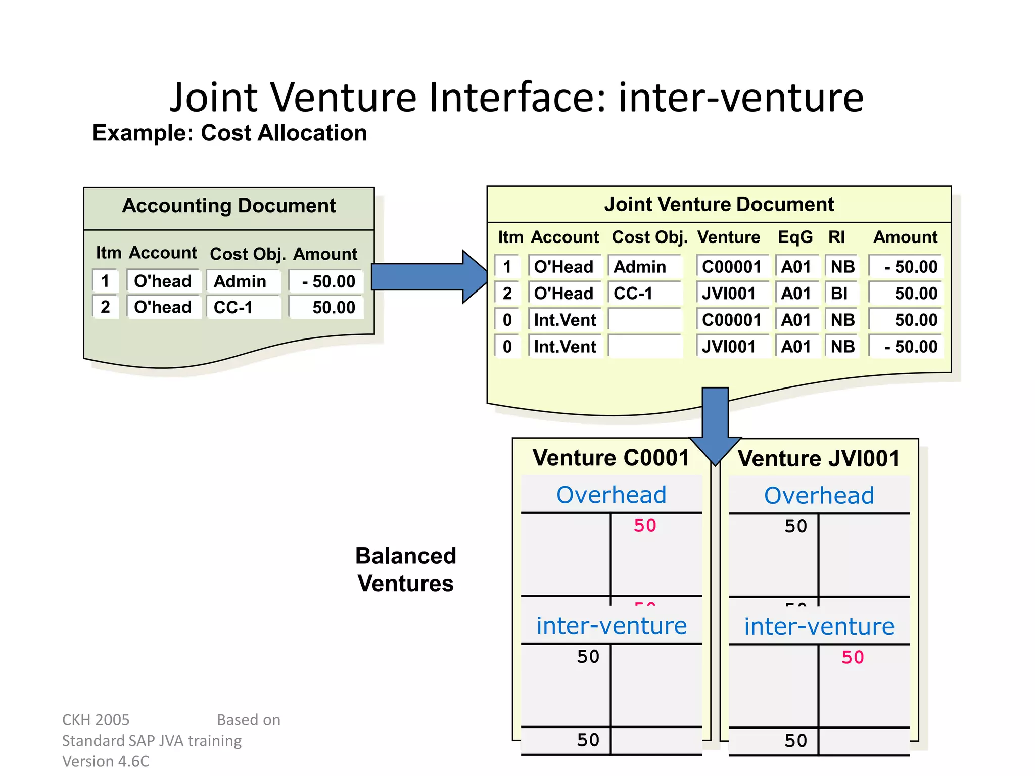 CKH 2005 Based on
Standard SAP JVA training
Version 4.6C
Joint Venture Interface: inter-venture
Accounting Document
Itm Account Cost Obj. Amount
1 O'head Admin - 50.00
2 O'head CC-1 50.00
Example: Cost Allocation
Joint Venture Document
Itm Account Cost Obj. Amount
Venture EqG RI
1 O'Head Admin - 50.00
C00001 A01 NB
2 O'Head CC-1 50.00
JVI001 A01 BI
0 Int.Vent 50.00
C00001 A01 NB
0 Int.Vent - 50.00
JVI001 A01 NB
Balanced
Ventures
Venture C0001
Overhead
50
50
inter-venture
50
50
Venture JVI001
Overhead
50
50
inter-venture
50
50
 
