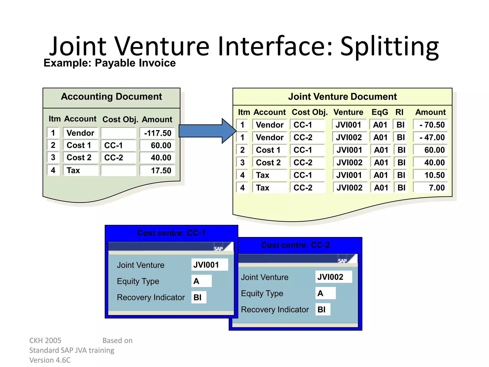 CKH 2005 Based on
Standard SAP JVA training
Version 4.6C
Joint Venture Interface: Splitting
Accounting Document
Itm Account Cost Obj. Amount
1 Vendor -117.50
2 Cost 1 CC-1 60.00
3 Cost 2 CC-2 40.00
4 Tax 17.50
Joint Venture Document
Itm Account Cost Obj. Amount
Venture EqG RI
1 Vendor CC-1 - 70.50
JVI001 A01 BI
1 Vendor CC-2 - 47.00
JVI002 A01 BI
2 Cost 1 CC-1 60.00
JVI001 A01 BI
3 Cost 2 CC-2 40.00
JVI002 A01 BI
4 Tax CC-1 10.50
JVI001 A01 BI
4 Tax CC-2 7.00
JVI002 A01 BI
Example: Payable Invoice
Cost centre: CC-2
Joint Venture
Equity Type
Recovery Indicator
JVI002
A
BI
Cost centre: CC-1
Joint Venture
Equity Type
Recovery Indicator
JVI001
A
BI
 