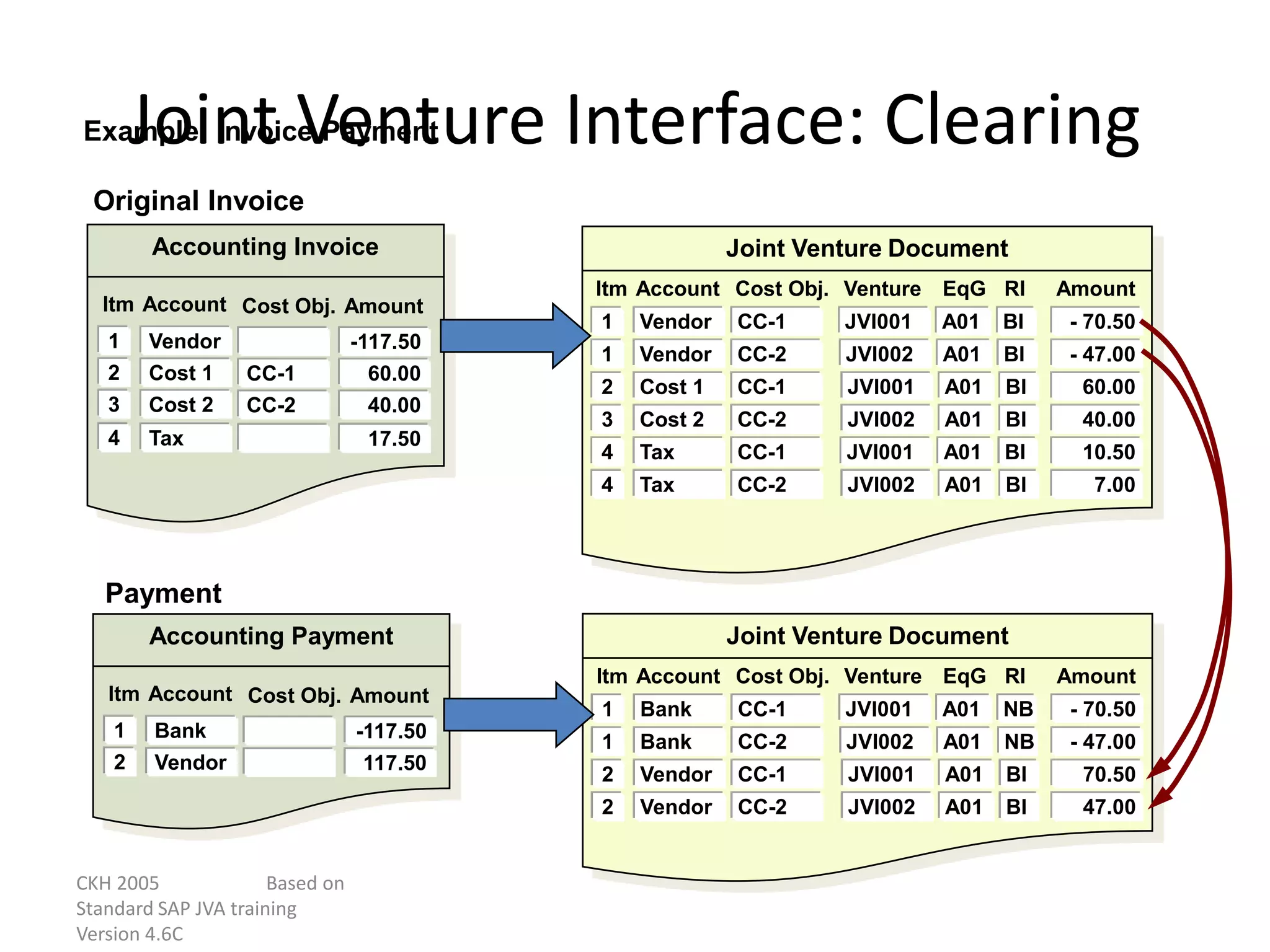 CKH 2005 Based on
Standard SAP JVA training
Version 4.6C
Joint Venture Interface: Clearing
Accounting Payment
Itm Account Cost Obj. Amount
1 Bank -117.50
2 Vendor 117.50
Joint Venture Document
Itm Account Cost Obj. Amount
Venture EqG RI
1 Vendor CC-1 - 70.50
JVI001 A01 BI
1 Vendor CC-2 - 47.00
JVI002 A01 BI
2 Cost 1 CC-1 60.00
JVI001 A01 BI
3 Cost 2 CC-2 40.00
JVI002 A01 BI
4 Tax CC-1 10.50
JVI001 A01 BI
4 Tax CC-2 7.00
JVI002 A01 BI
Example: Invoice Payment
Joint Venture Document
Itm Account Cost Obj. Amount
Venture EqG RI
1 Bank CC-1 - 70.50
JVI001 A01 NB
1 Bank CC-2 - 47.00
JVI002 A01 NB
2 Vendor CC-1 70.50
JVI001 A01 BI
2 Vendor CC-2 47.00
JVI002 A01 BI
Original Invoice
Accounting Invoice
Itm Account Cost Obj. Amount
1 Vendor -117.50
2 Cost 1 CC-1 60.00
3 Cost 2 CC-2 40.00
4 Tax 17.50
Payment
 