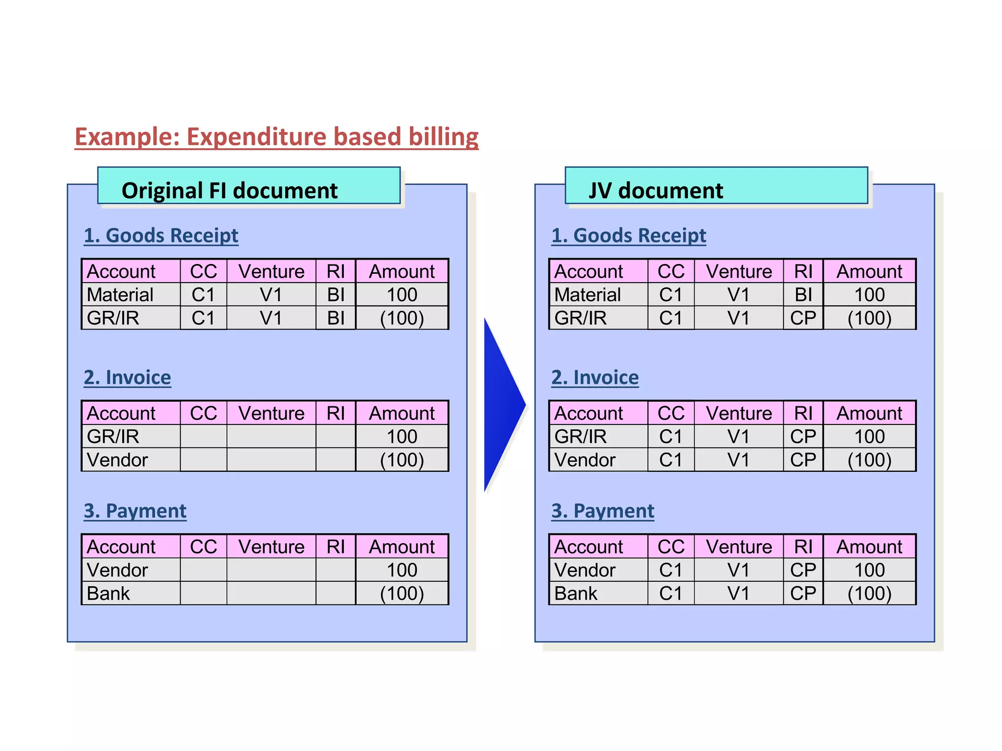 Example: Expenditure based billing
Account CC Venture RI Amount
Material C1 V1 BI 100
GR/IR C1 V1 BI (100)
Original FI document
1. Goods Receipt
Account CC Venture RI Amount
GR/IR 100
Vendor (100)
2. Invoice
Account CC Venture RI Amount
Vendor 100
Bank (100)
3. Payment
Account CC Venture RI Amount
Material C1 V1 BI 100
GR/IR C1 V1 CP (100)
1. Goods Receipt
Account CC Venture RI Amount
GR/IR C1 V1 CP 100
Vendor C1 V1 CP (100)
2. Invoice
Account CC Venture RI Amount
Vendor C1 V1 CP 100
Bank C1 V1 CP (100)
3. Payment
JV document
Billing Basis - Expenditure Based
 