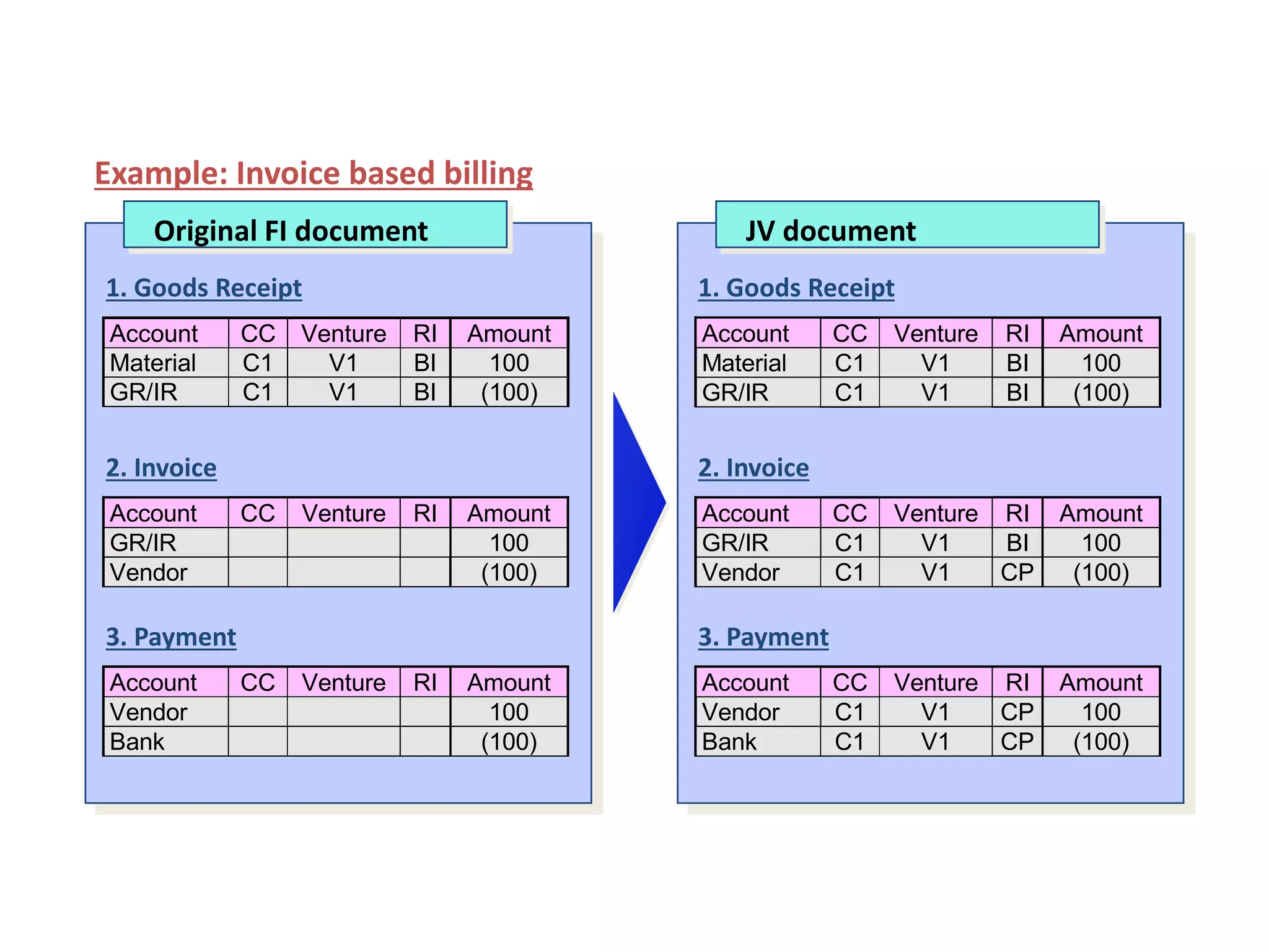 Example: Invoice based billing
Account CC Venture RI Amount
Material C1 V1 BI 100
GR/IR C1 V1 BI (100)
Original FI document
1. Goods Receipt
Account CC Venture RI Amount
GR/IR 100
Vendor (100)
2. Invoice
Account CC Venture RI Amount
Vendor 100
Bank (100)
3. Payment
Account CC Venture RI Amount
Material C1 V1 BI 100
GR/IR C1 V1 BI (100)
1. Goods Receipt
Account CC Venture RI Amount
GR/IR C1 V1 BI 100
Vendor C1 V1 CP (100)
2. Invoice
Account CC Venture RI Amount
Vendor C1 V1 CP 100
Bank C1 V1 CP (100)
3. Payment
JV document
Billing Basis - Invoice Based
 