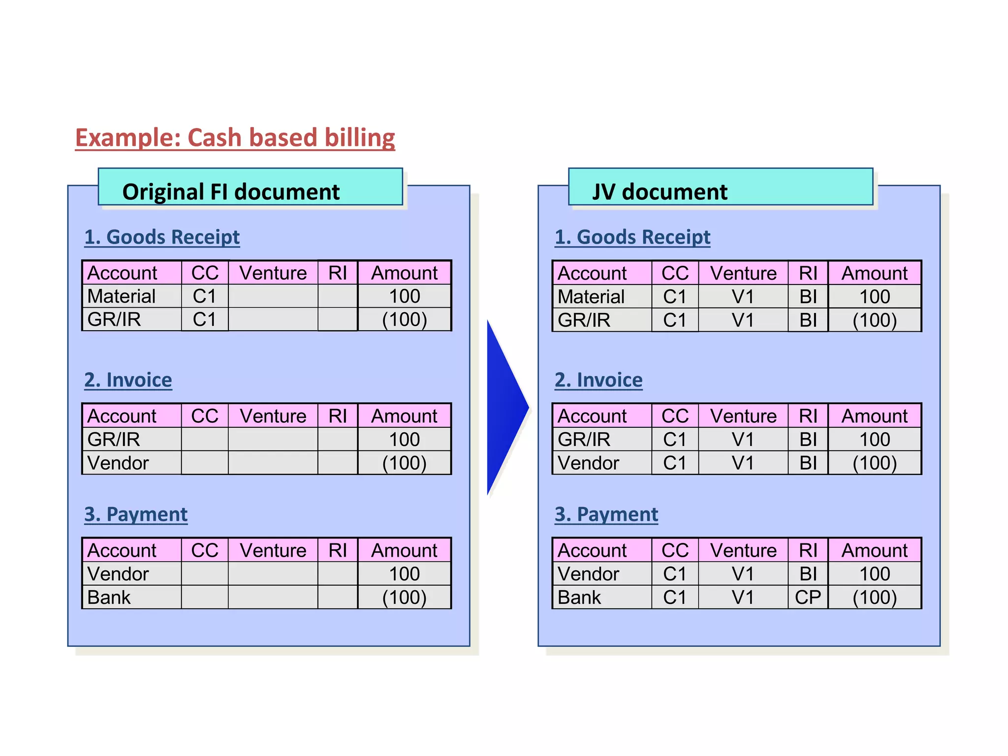 Example: Cash based billing
Account CC Venture RI Amount
Material C1 100
GR/IR C1 (100)
Original FI document
1. Goods Receipt
Account CC Venture RI Amount
GR/IR 100
Vendor (100)
2. Invoice
Account CC Venture RI Amount
Vendor 100
Bank (100)
3. Payment
Account CC Venture RI Amount
Material C1 V1 BI 100
GR/IR C1 V1 BI (100)
1. Goods Receipt
Account CC Venture RI Amount
GR/IR C1 V1 BI 100
Vendor C1 V1 BI (100)
2. Invoice
Account CC Venture RI Amount
Vendor C1 V1 BI 100
Bank C1 V1 CP (100)
3. Payment
JV document
Billing Basis - Cash Based
 