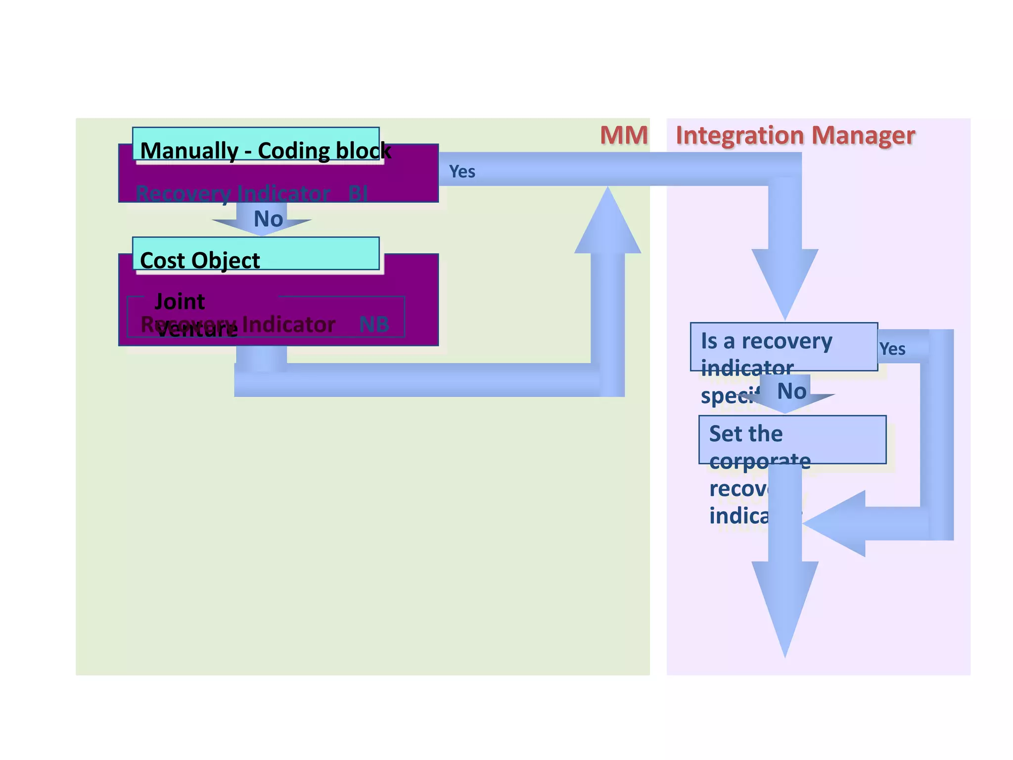 Manually - Coding block
Recovery Indicator BI
Cost Object
Joint
Venture
Recovery Indicator NB
Yes
No
Is a recovery
indicator
specified?
Set the
corporate
recovery
indicator
No
Yes
MM Integration Manager
Derivation of Recovery Indicator (MM)
 