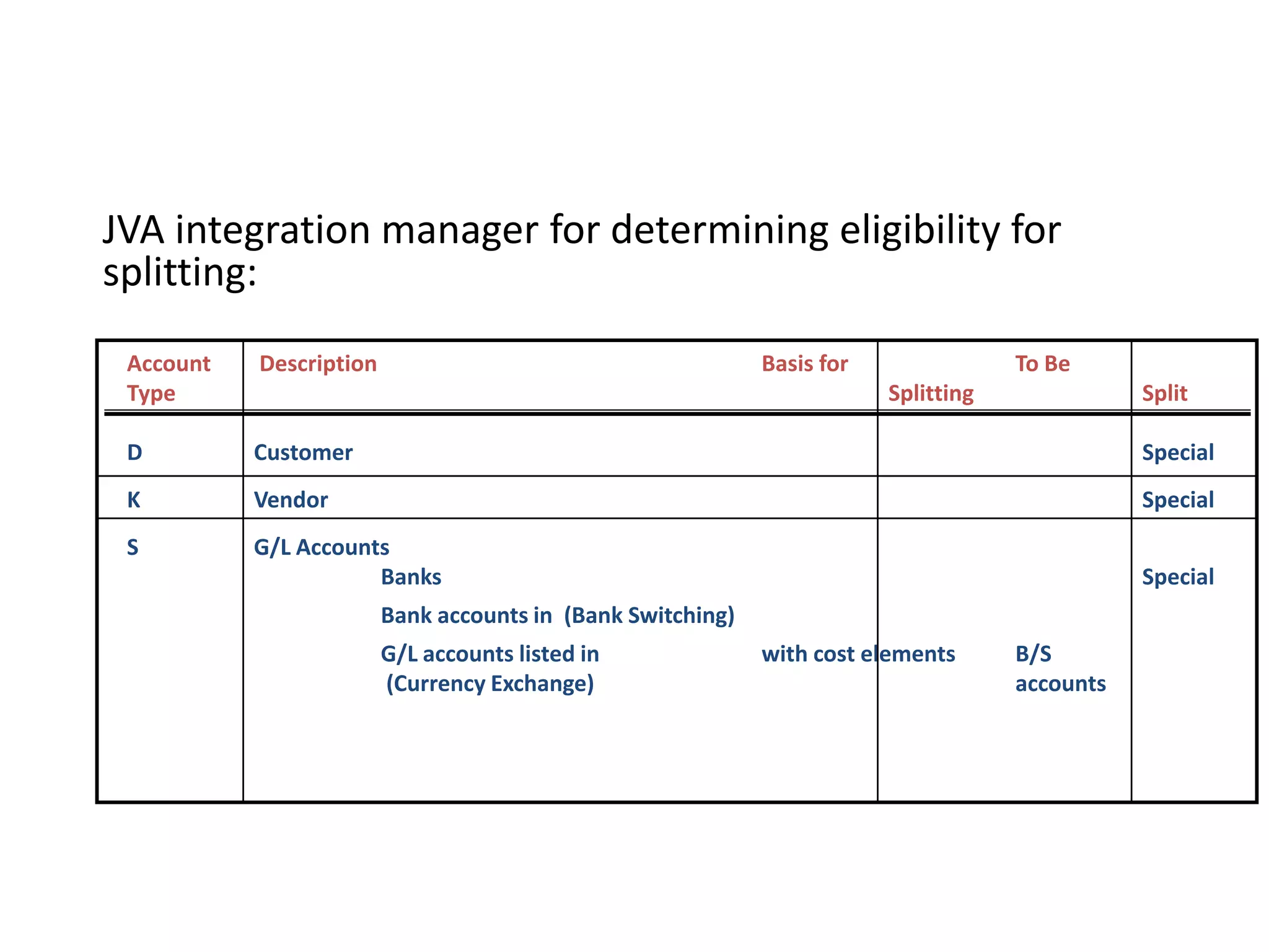 JVA integration manager for determining eligibility for
splitting:
Account Description Basis for To Be
Type Splitting Split
D Customer Special
K Vendor Special
S G/L Accounts
Banks Special
Bank accounts in (Bank Switching)
G/L accounts listed in with cost elements B/S
(Currency Exchange) accounts
JVA IM Splitting Protocol
 