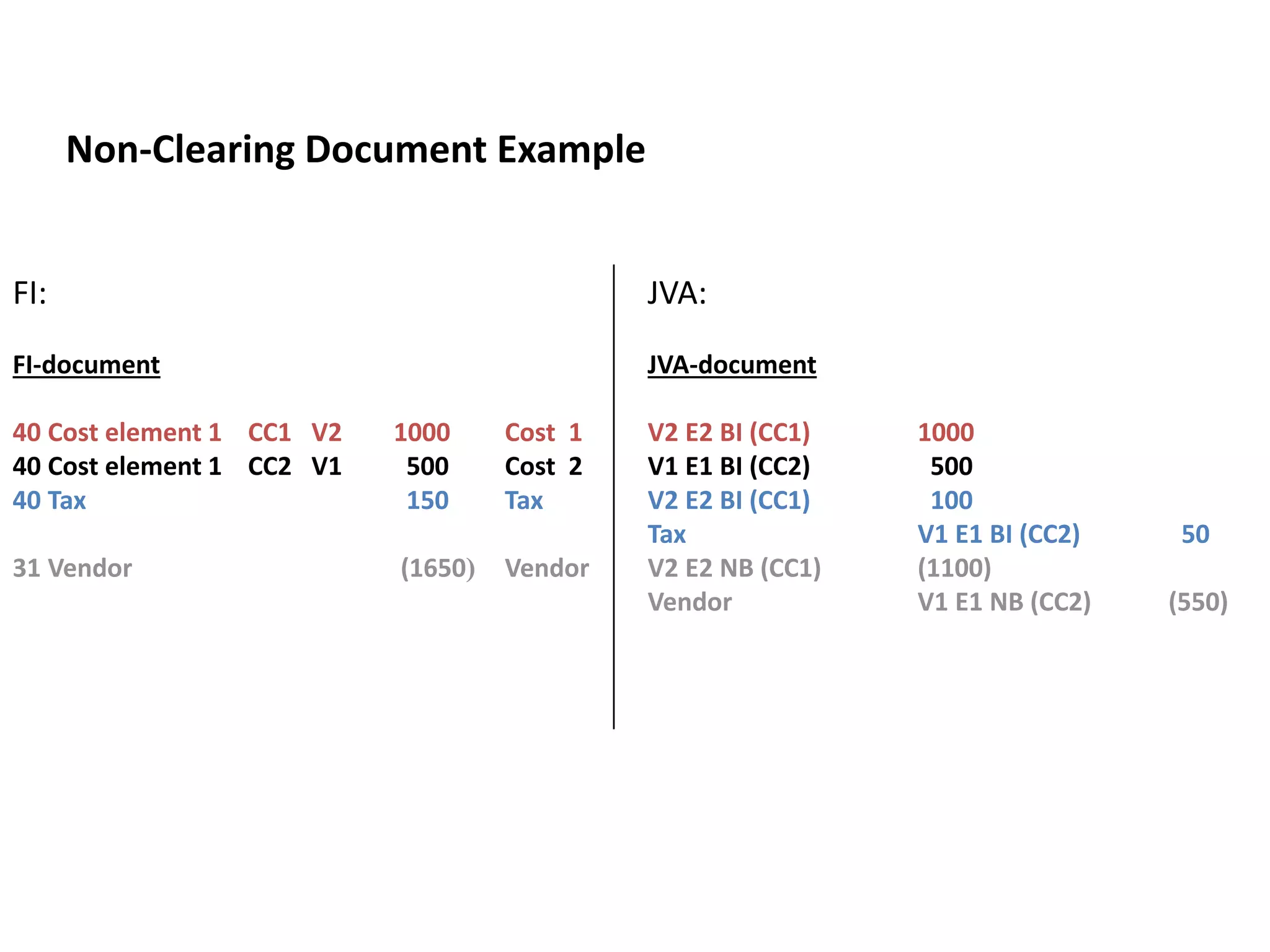 FI: JVA:
FI-document JVA-document
40 Cost element 1 CC1 V2 1000 Cost 1 V2 E2 BI (CC1) 1000
40 Cost element 1 CC2 V1 500 Cost 2 V1 E1 BI (CC2) 500
40 Tax 150 Tax V2 E2 BI (CC1) 100
Tax V1 E1 BI (CC2) 50
31 Vendor (1650) Vendor V2 E2 NB (CC1) (1100)
Vendor V1 E1 NB (CC2) (550)
JVA IM Splitting Rules - Example
Non-Clearing Document Example
 