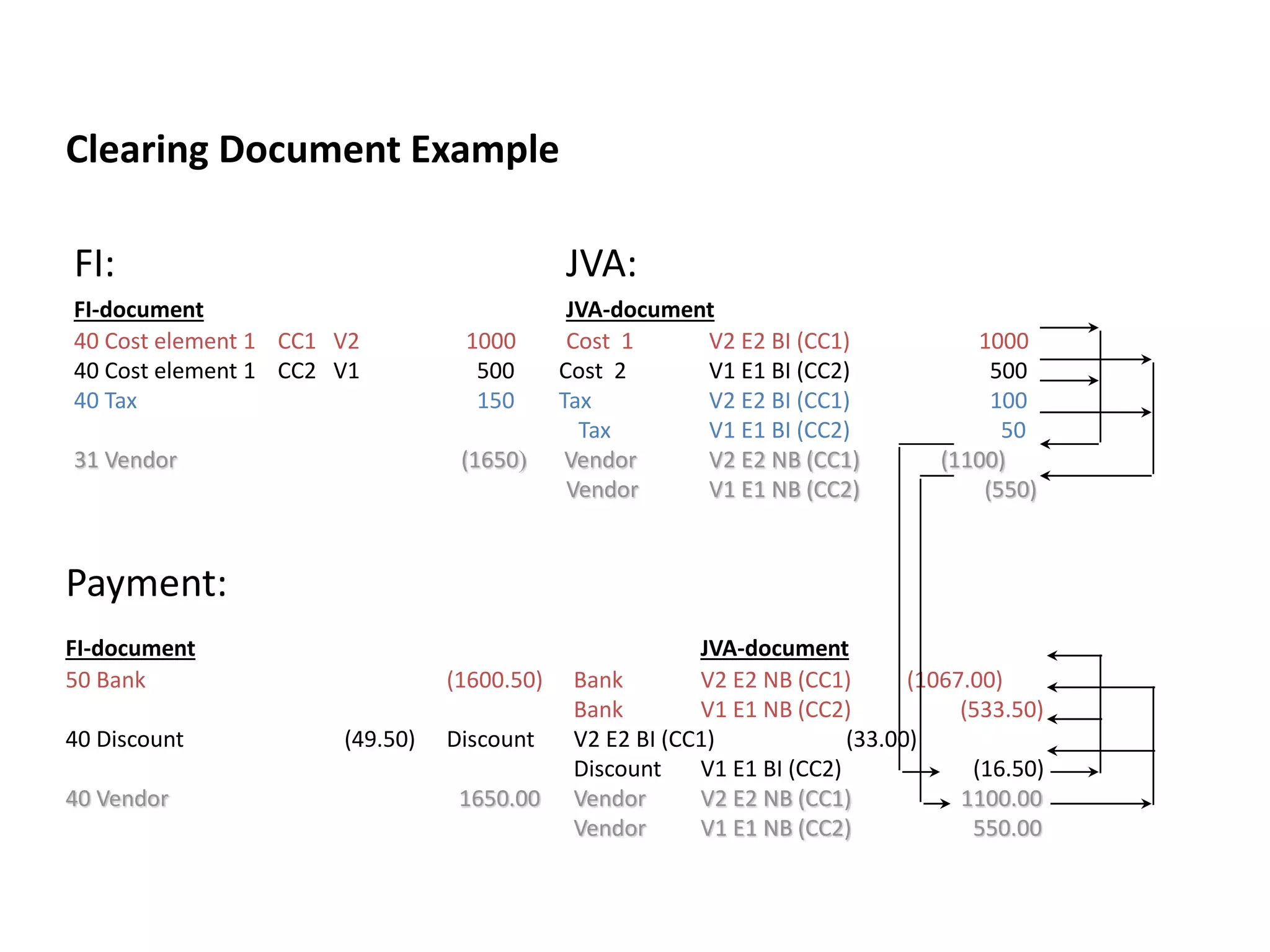 FI: JVA:
FI-document JVA-document
40 Cost element 1 CC1 V2 1000 Cost 1 V2 E2 BI (CC1) 1000
40 Cost element 1 CC2 V1 500 Cost 2 V1 E1 BI (CC2) 500
40 Tax 150 Tax V2 E2 BI (CC1) 100
Tax V1 E1 BI (CC2) 50
31 Vendor (1650) Vendor V2 E2 NB (CC1) (1100)
Vendor V1 E1 NB (CC2) (550)
Payment:
FI-document JVA-document
50 Bank (1600.50) Bank V2 E2 NB (CC1) (1067.00)
Bank V1 E1 NB (CC2) (533.50)
40 Discount (49.50) Discount V2 E2 BI (CC1) (33.00)
Discount V1 E1 BI (CC2) (16.50)
40 Vendor 1650.00 Vendor V2 E2 NB (CC1) 1100.00
Vendor V1 E1 NB (CC2) 550.00
JVA IM Splitting Rules - Example
Clearing Document Example
 