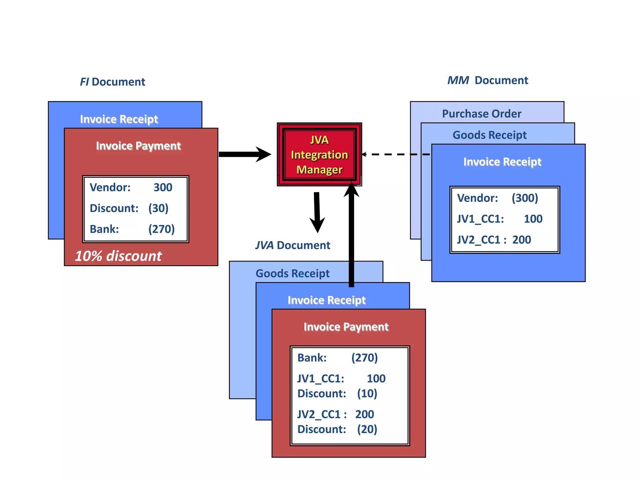 Invoice Receipt
Goods Receipt
Purchase Order
Invoice Receipt
Invoice Payment
Invoice Receipt
Goods Receipt
Invoice Payment
Vendor: 300
Discount: (30)
Bank: (270)
Vendor: (300)
JV1_CC1: 100
JV2_CC1 : 200
JVA
Integration
Manager
FI Document MM Document
JVA Document
Bank: (270)
JV1_CC1: 100
Discount: (10)
JV2_CC1 : 200
Discount: (20)
10% discount
MM and FI Document Splitting
 
