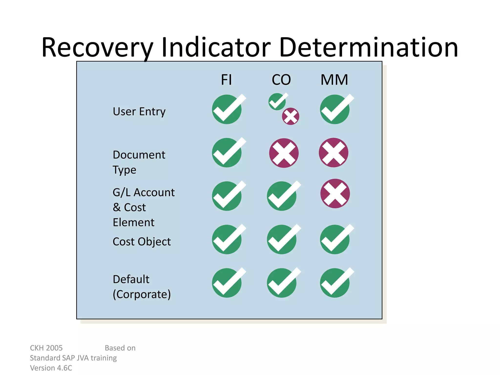 CKH 2005 Based on
Standard SAP JVA training
Version 4.6C
Recovery Indicator Determination
Default
(Corporate)
Cost Object
G/L Account
& Cost
Element
Document
Type
User Entry
MM
CO
FI
 