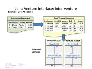 CKH 2005 Based on
Standard SAP JVA training
Version 4.6C
Joint Venture Interface: inter-venture
Accounting Document
Itm Account Cost Obj. Amount
1 O'head Admin - 50.00
2 O'head CC-1 50.00
Example: Cost Allocation
Joint Venture Document
Itm Account Cost Obj. Amount
Venture EqG RI
1 O'Head Admin - 50.00
C00001 A01 NB
2 O'Head CC-1 50.00
JVI001 A01 BI
0 Int.Vent 50.00
C00001 A01 NB
0 Int.Vent - 50.00
JVI001 A01 NB
Balanced
Ventures
Venture C0001
Overhead
50
50
inter-venture
50
50
Venture JVI001
Overhead
50
50
inter-venture
50
50
 