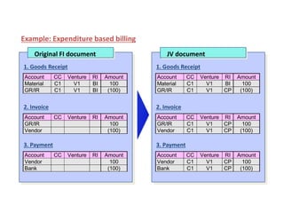 Example: Expenditure based billing
Account CC Venture RI Amount
Material C1 V1 BI 100
GR/IR C1 V1 BI (100)
Original FI document
1. Goods Receipt
Account CC Venture RI Amount
GR/IR 100
Vendor (100)
2. Invoice
Account CC Venture RI Amount
Vendor 100
Bank (100)
3. Payment
Account CC Venture RI Amount
Material C1 V1 BI 100
GR/IR C1 V1 CP (100)
1. Goods Receipt
Account CC Venture RI Amount
GR/IR C1 V1 CP 100
Vendor C1 V1 CP (100)
2. Invoice
Account CC Venture RI Amount
Vendor C1 V1 CP 100
Bank C1 V1 CP (100)
3. Payment
JV document
Billing Basis - Expenditure Based
 