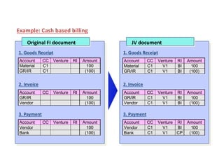 Example: Cash based billing
Account CC Venture RI Amount
Material C1 100
GR/IR C1 (100)
Original FI document
1. Goods Receipt
Account CC Venture RI Amount
GR/IR 100
Vendor (100)
2. Invoice
Account CC Venture RI Amount
Vendor 100
Bank (100)
3. Payment
Account CC Venture RI Amount
Material C1 V1 BI 100
GR/IR C1 V1 BI (100)
1. Goods Receipt
Account CC Venture RI Amount
GR/IR C1 V1 BI 100
Vendor C1 V1 BI (100)
2. Invoice
Account CC Venture RI Amount
Vendor C1 V1 BI 100
Bank C1 V1 CP (100)
3. Payment
JV document
Billing Basis - Cash Based
 