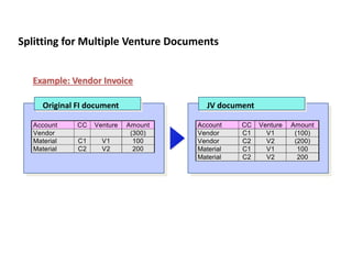 Example: Vendor Invoice
Account CC Venture Amount
Vendor (300)
Material C1 V1 100
Material C2 V2 200
Original FI document JV document
Account CC Venture Amount
Vendor C1 V1 (100)
Vendor C2 V2 (200)
Material C1 V1 100
Material C2 V2 200
JVA IM Splitting Rules - Example
Splitting for Multiple Venture Documents
 