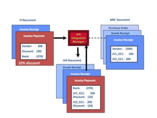 Invoice Receipt
Goods Receipt
Purchase Order
Invoice Receipt
Invoice Payment
Invoice Receipt
Goods Receipt
Invoice Payment
Vendor: 300
Discount: (30)
Bank: (270)
Vendor: (300)
JV1_CC1: 100
JV2_CC1 : 200
JVA
Integration
Manager
FI Document MM Document
JVA Document
Bank: (270)
JV1_CC1: 100
Discount: (10)
JV2_CC1 : 200
Discount: (20)
10% discount
MM and FI Document Splitting
 