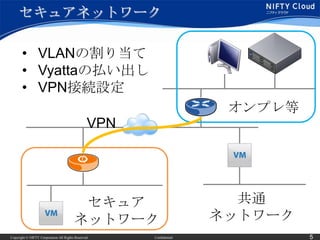 セキュアネットワーク

       • VLANの割り当て
       • Vyattaの払い出し
       • VPN接続設定
                                                                      オンプレ等
                                                VPN




                                         セキュア                          共通
                                        ネットワーク                       ネットワーク
Copyright © NIFTY Corporation All Rights Reserved.    Confidential            5
 