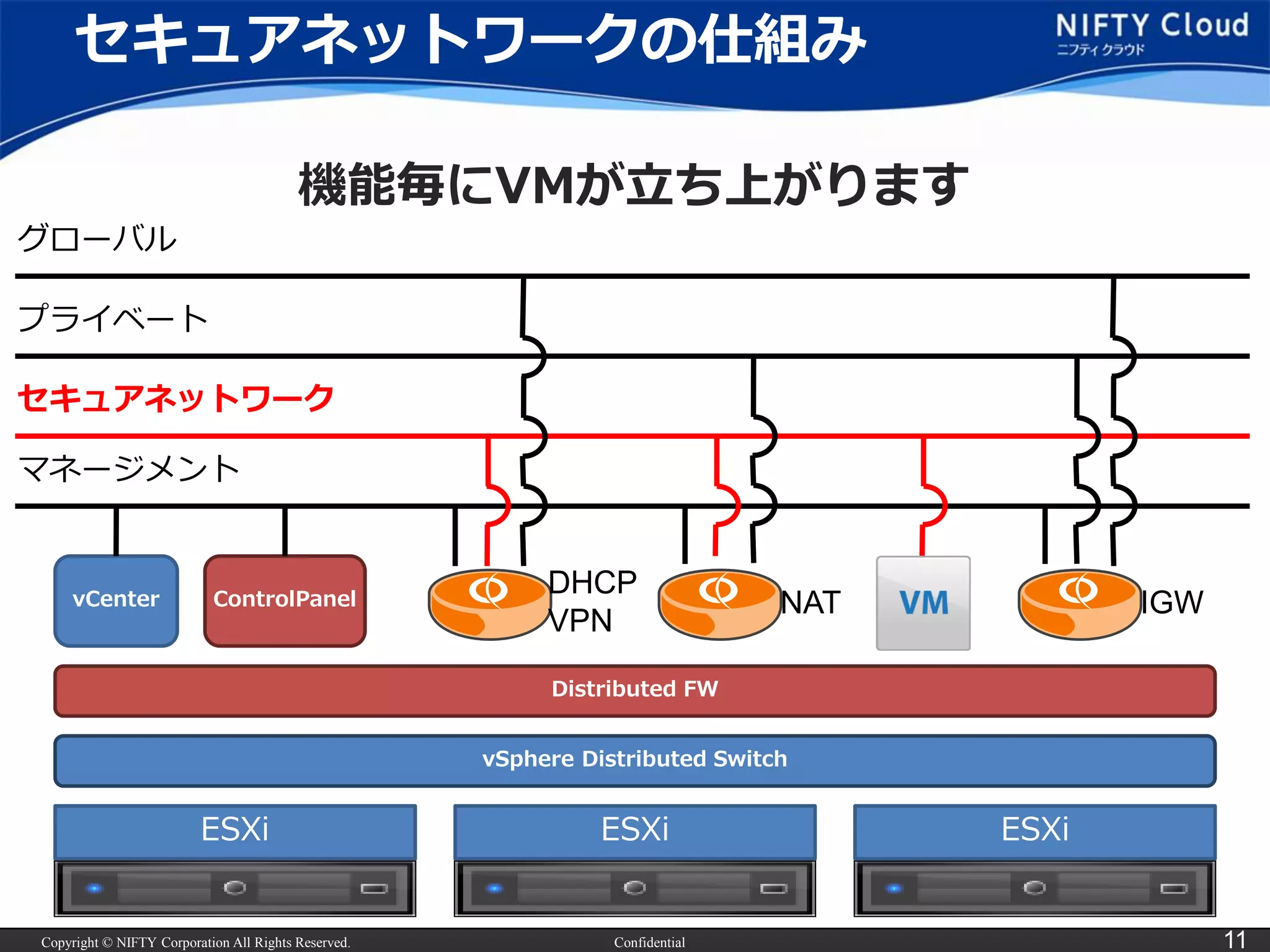 Copyright © NIFTY Corporation All Rights Reserved. Confidential 11
セキュアネットワークの仕組み
ESXi ESXi ESXi
vSphere Distributed Switch
グローバル
プライベート
マネージメント
Distributed FW
機能毎にVMが立ち上がります
セキュアネットワーク
DHCP
VPN
NATvCenter ControlPanel IGW
 