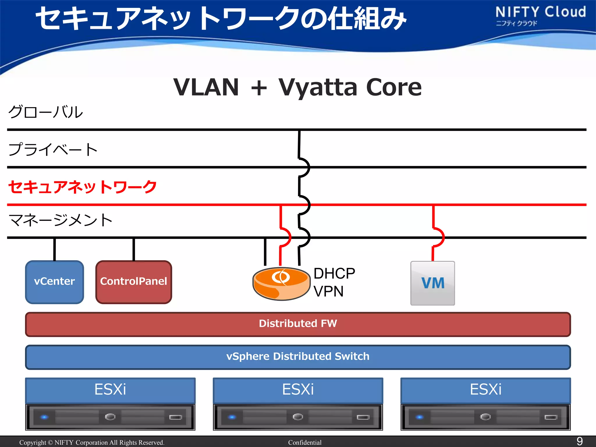 Copyright © NIFTY Corporation All Rights Reserved. Confidential 9
セキュアネットワークの仕組み
ESXi
vCenter ControlPanel
ESXi ESXi
vSphere Distributed Switch
グローバル
プライベート
マネージメント
Distributed FW
VLAN ＋ Vyatta Core
セキュアネットワーク
DHCP
VPN
 
