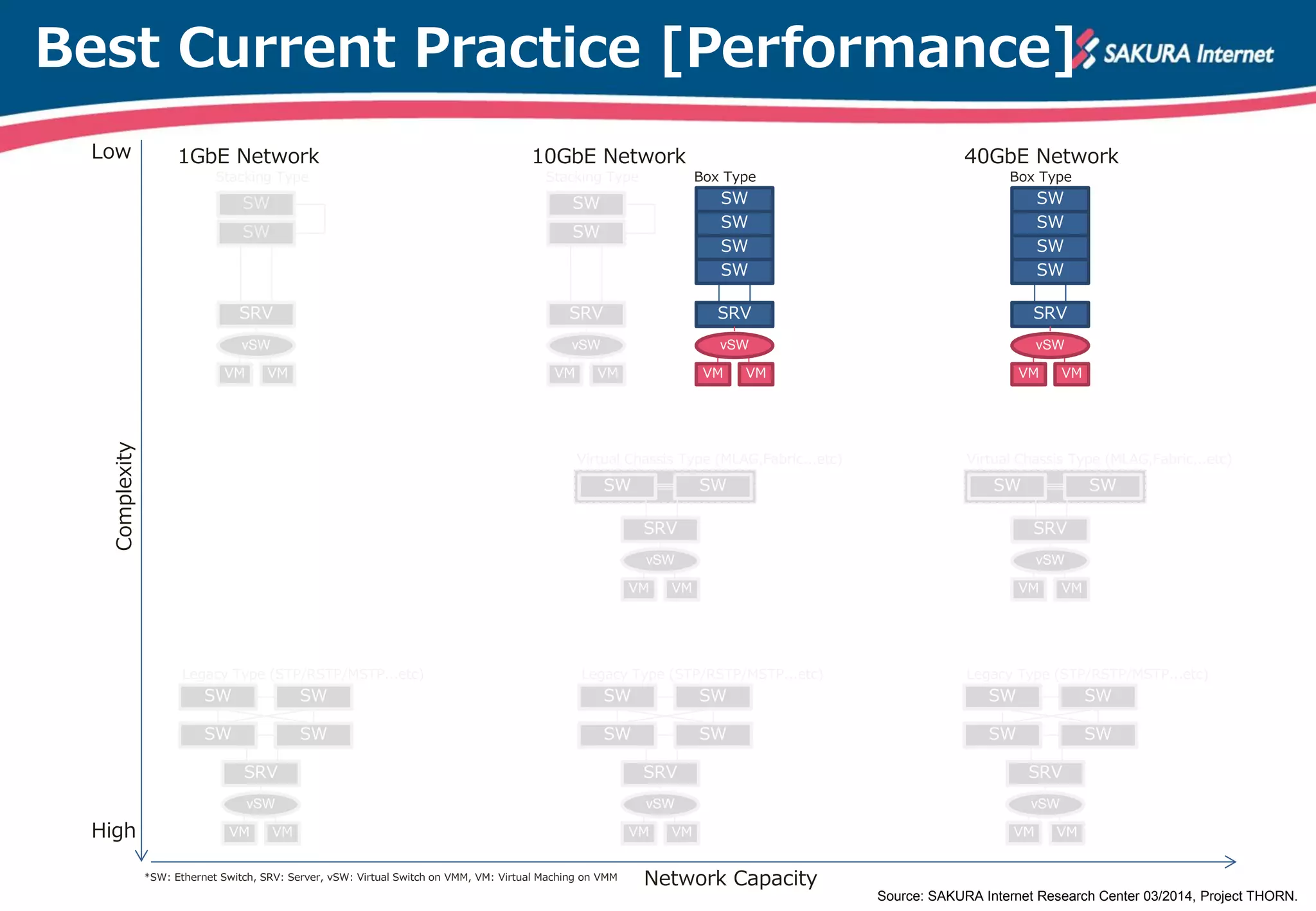 Best Current Practice [Performance]
Source: SAKURA Internet Research Center 03/2014, Project THORN.
Complexity
vSW
VMVM
SRV
SW
SW
SW
SW
Legacy Type (STP/RSTP/MSTP...etc)
SW
SW
Stacking Type
SRV
1GbE Network
vSW
VM
SRV
SW
SW
SW
SW
Legacy Type (STP/RSTP/MSTP...etc)
SW
SW
Stacking Type
SRV
10GbE Network
vSW
VMVM
SRV
SW
SW
SW
SW
Legacy Type (STP/RSTP/MSTP...etc)
40GbE Network
Virtual Chassis Type (MLAG,Fabric...etc)
SRV
Virtual Chassis Type (MLAG,Fabric...etc)
SRV
Network Capacity
Low
High VM
vSW
VMVM
vSW
VMVM
vSW
VMVM
vSW
VMVM
SW
SW
SW
SW
Box Type
SRV
vSW
VMVM
SW
SW
SW
SW
Box Type
SRV
vSW
VMVM
SW SW SW SW
*SW: Ethernet Switch, SRV: Server, vSW: Virtual Switch on VMM, VM: Virtual Maching on VMM
 