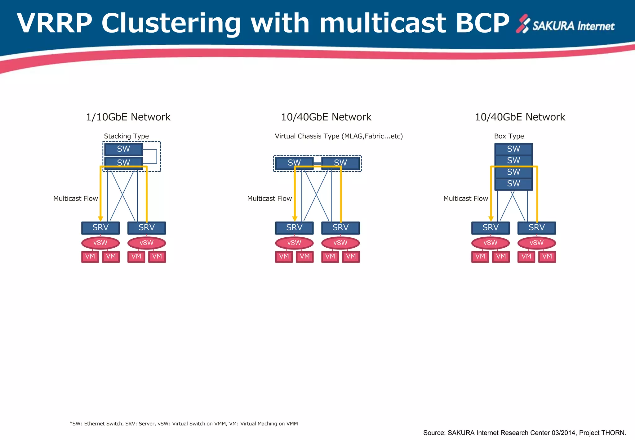 VRRP Clustering with multicast BCP
Source: SAKURA Internet Research Center 03/2014, Project THORN.
SW
Virtual Chassis Type (MLAG,Fabric...etc)
VM
SRV
vSW
VMVM
SRV
vSW
VMVM
SW
VMSRV
vSW
VMVM
SRV
vSW
VMVM
SW
SW
Stacking Type
SW
SW
SW
SW
Box Type
VM
SRV
vSW
VMVM
SRV
vSW
VMVM
1/10GbE Network 10/40GbE Network 10/40GbE Network
Multicast FlowMulticast Flow Multicast Flow
*SW: Ethernet Switch, SRV: Server, vSW: Virtual Switch on VMM, VM: Virtual Maching on VMM
 