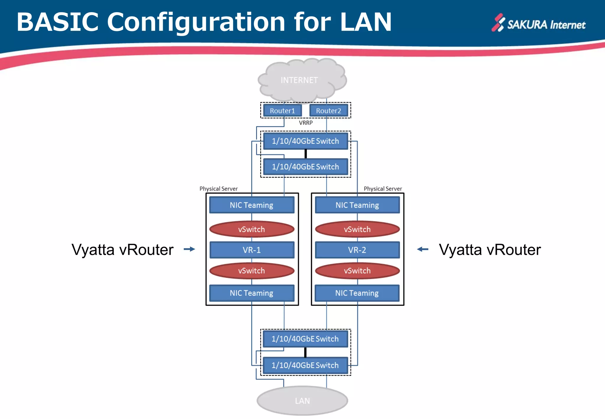 BASIC Configuration for LAN
Vyatta vRouterVyatta vRouter
 