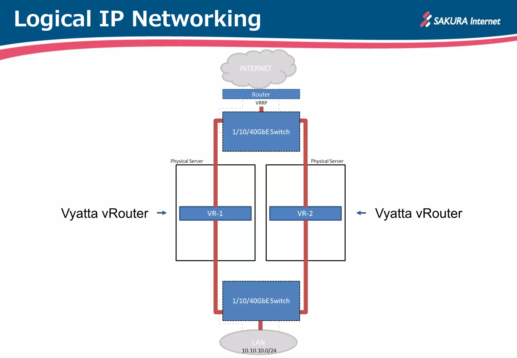 Logical IP Networking
Vyatta vRouterVyatta vRouter
 