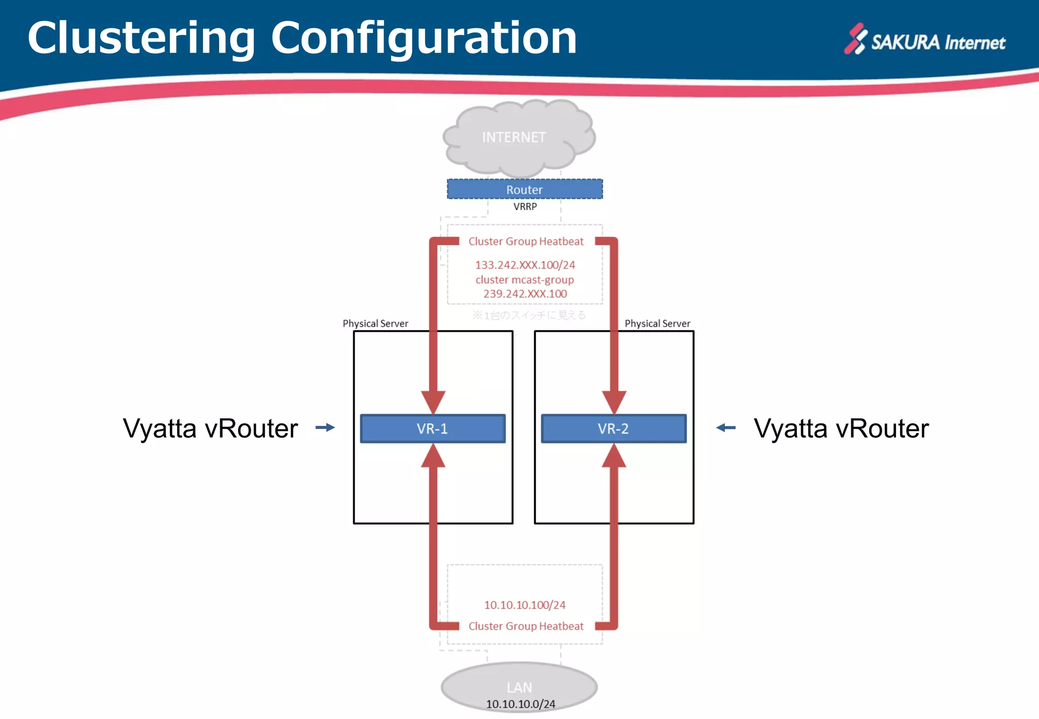 Clustering Configuration
Vyatta vRouterVyatta vRouter
 