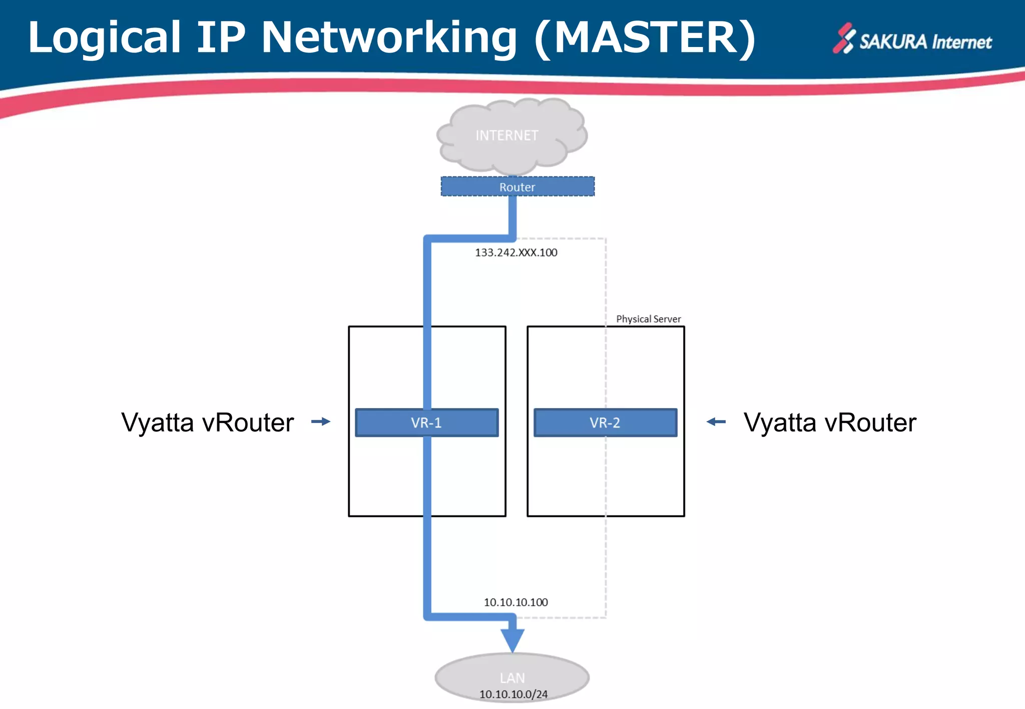 Logical IP Networking (MASTER)
Vyatta vRouterVyatta vRouter
 
