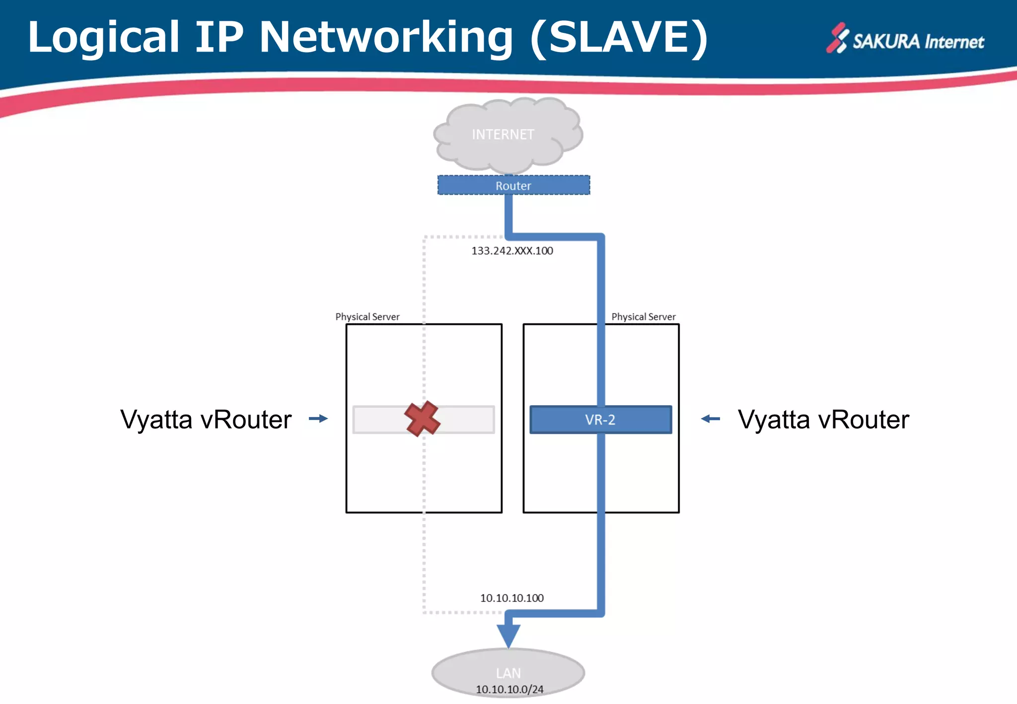 Logical IP Networking (SLAVE)
Vyatta vRouterVyatta vRouter
 