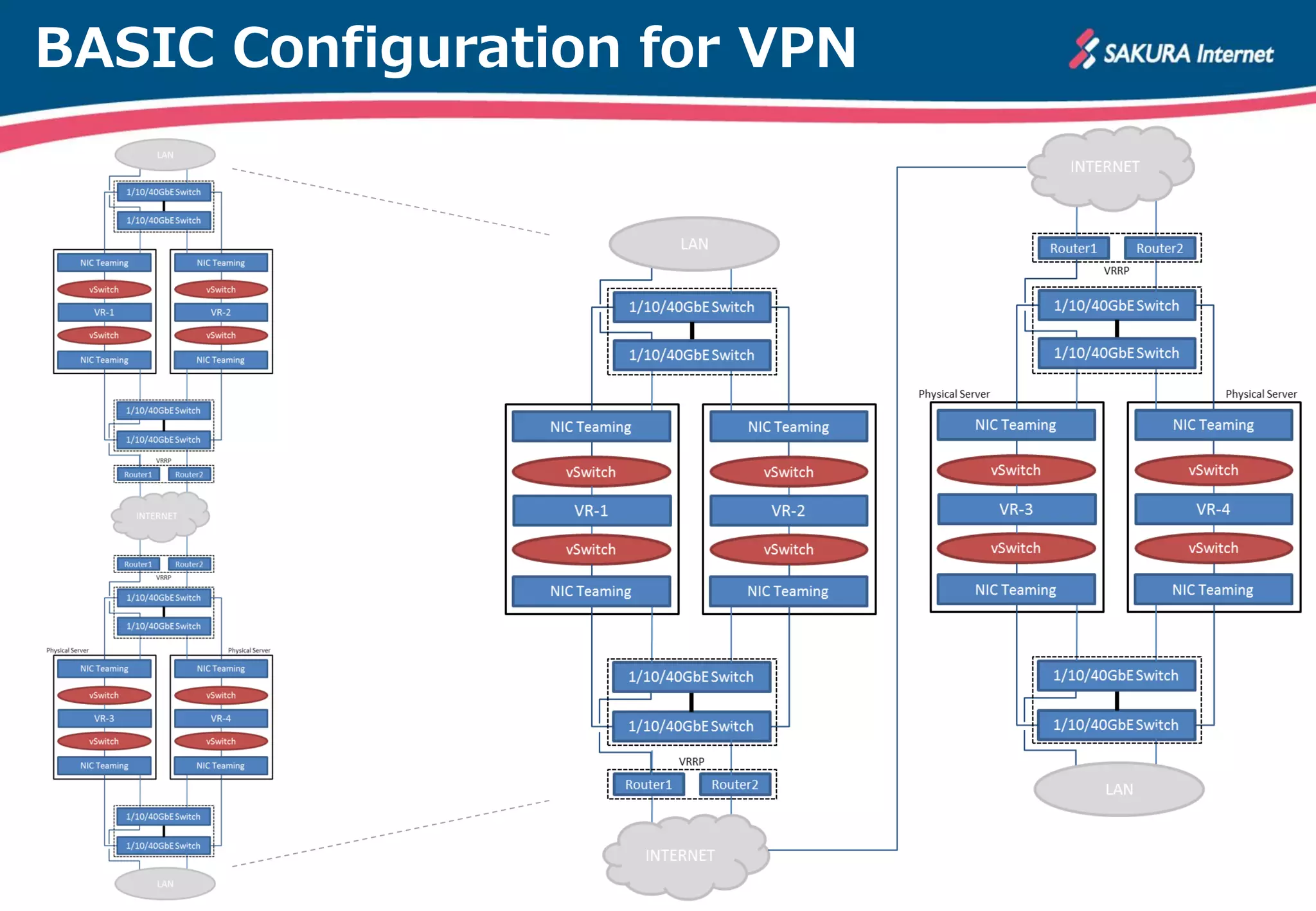 BASIC Configuration for VPN
 