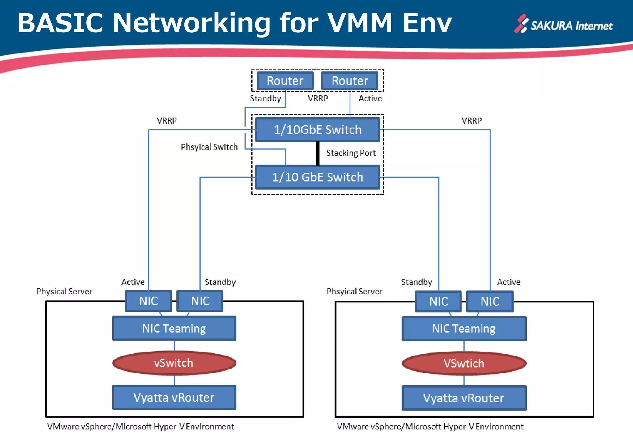 BASIC Networking for VMM Env
 