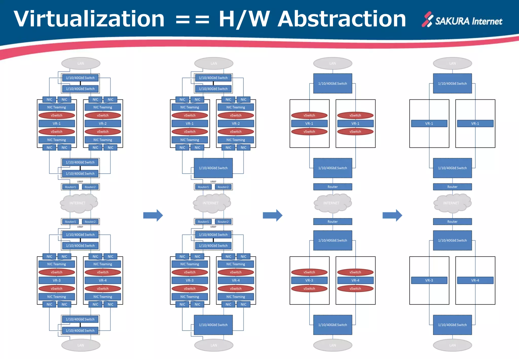 Virtualization ＝= H/W Abstraction
 
