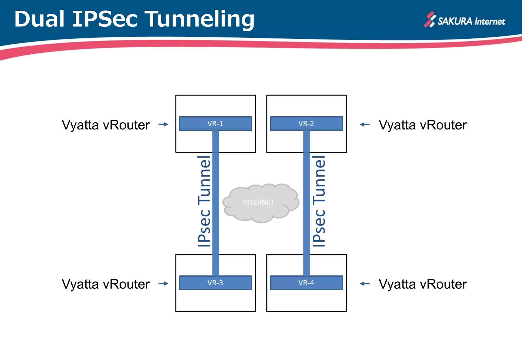 Dual IPSec Tunneling
Vyatta vRouterVyatta vRouter
Vyatta vRouterVyatta vRouter
 