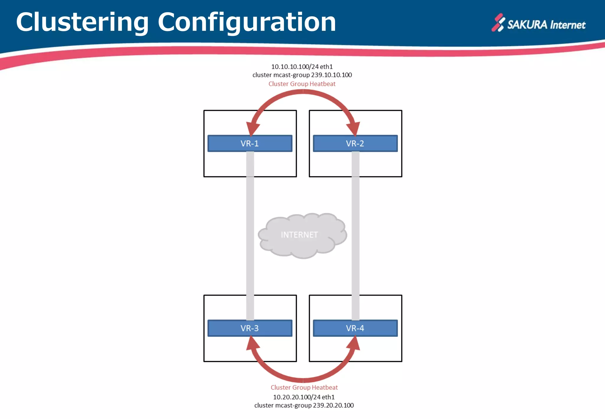 Clustering Configuration
 