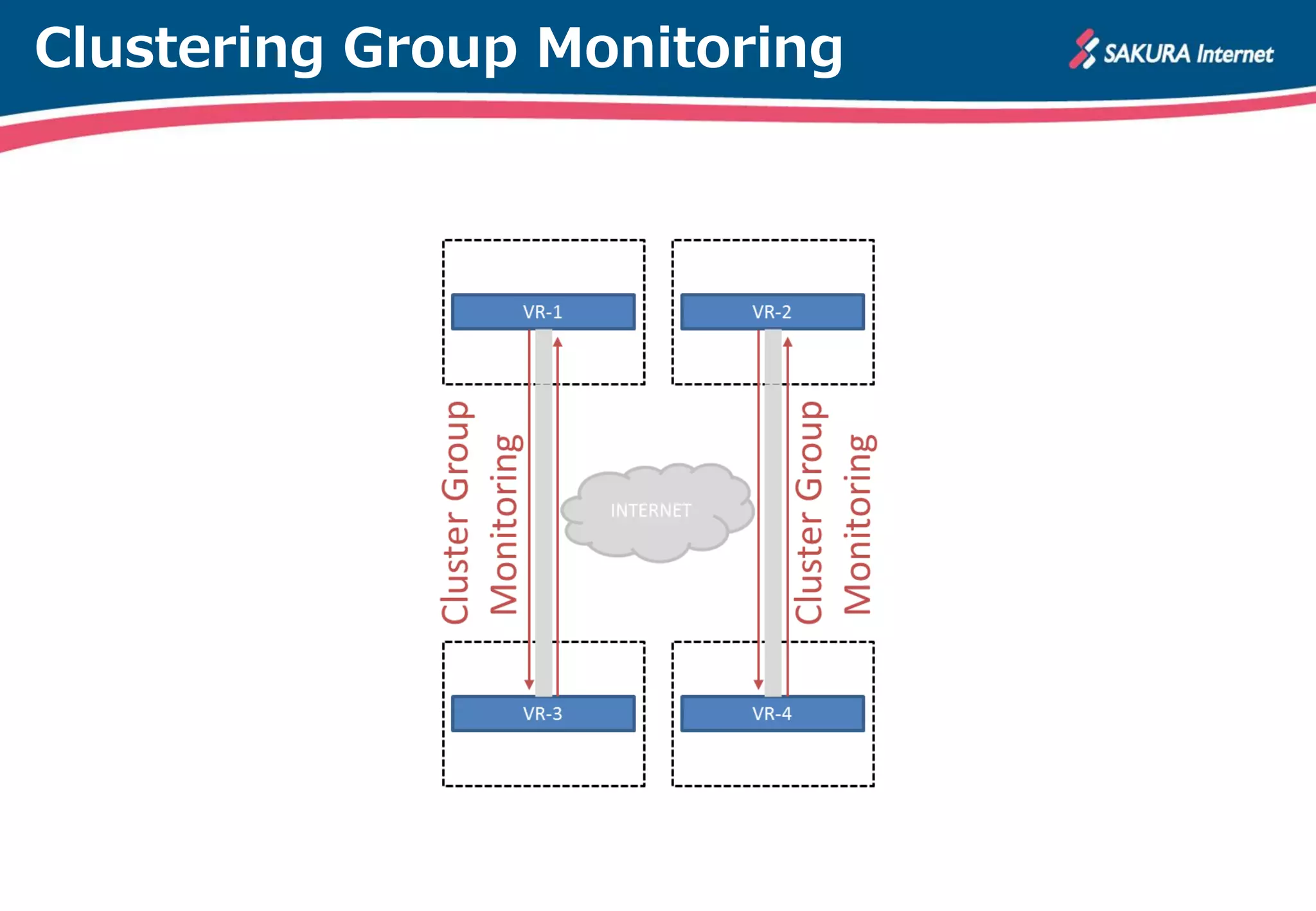 Clustering Group Monitoring
 